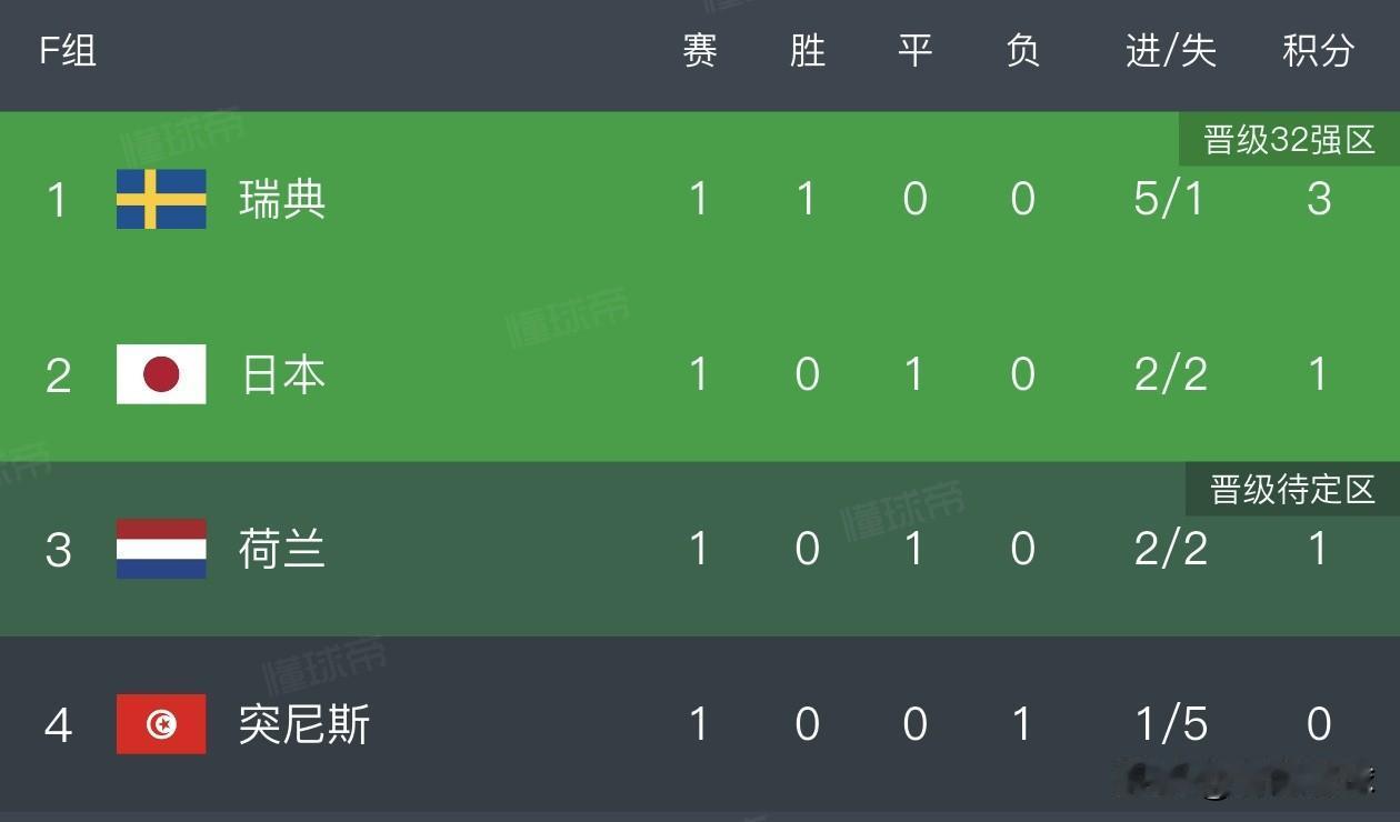 瑞典5比1大胜突尼斯，把荷兰和日本逼入绝境。荷兰2比2战平日本是两败俱伤，如果无