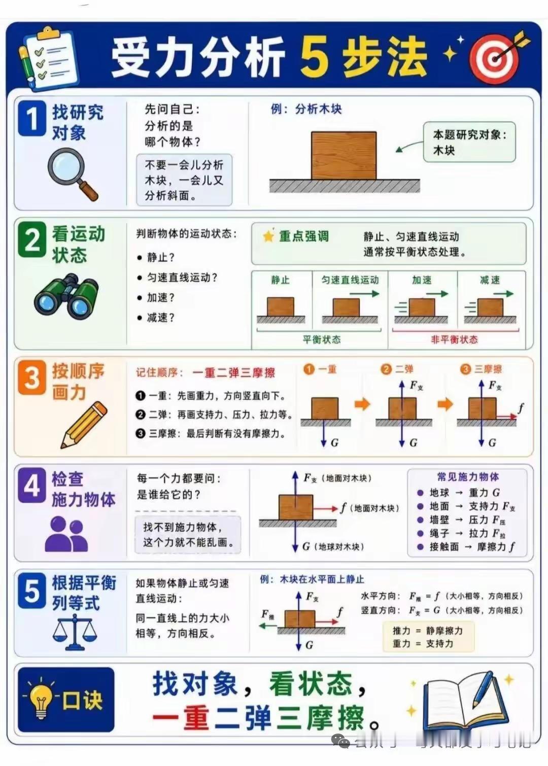 五步法受力分析