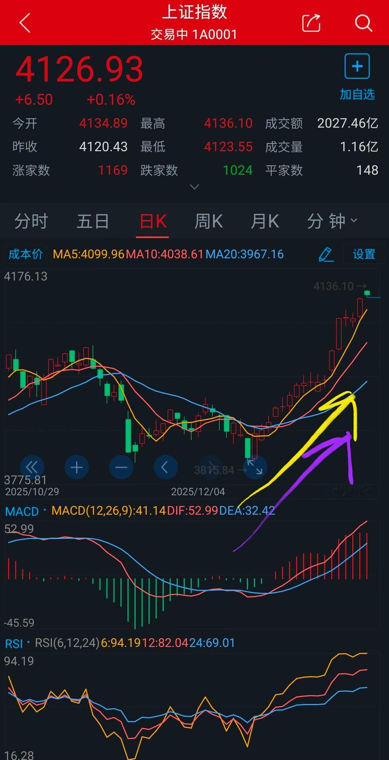 沪指冲击17连阳的历史记录，在历史记录连续上涨的当下，没有出现全民炒股热，没有出