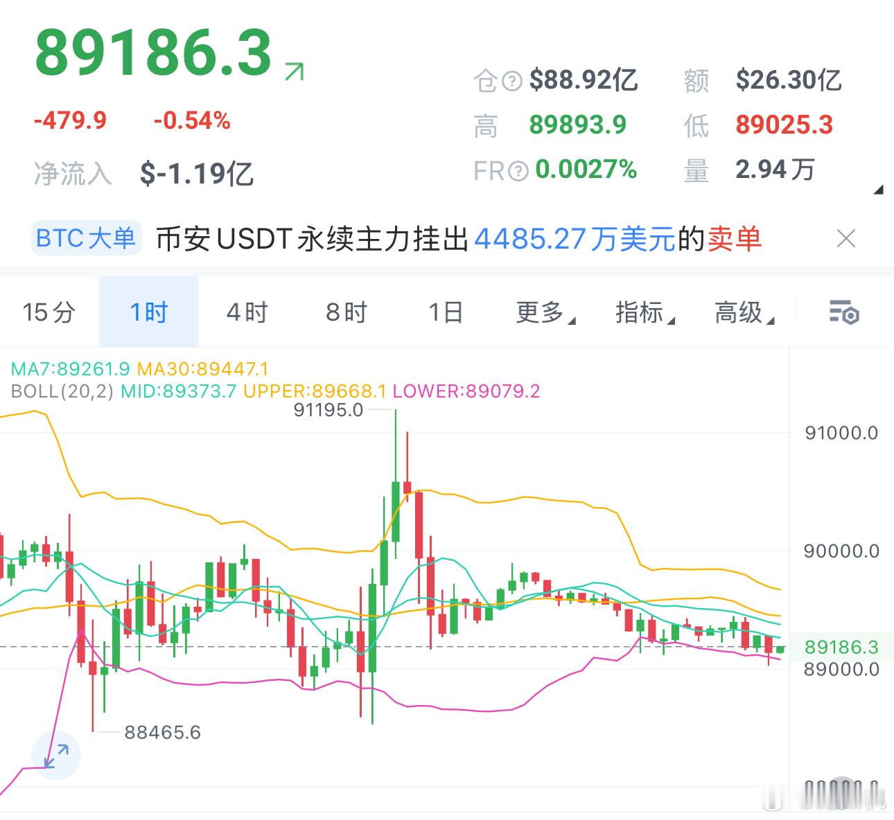 目前盘面还在震荡，预计回踩88500-89000区间可低多介入，以太坊同步参考2