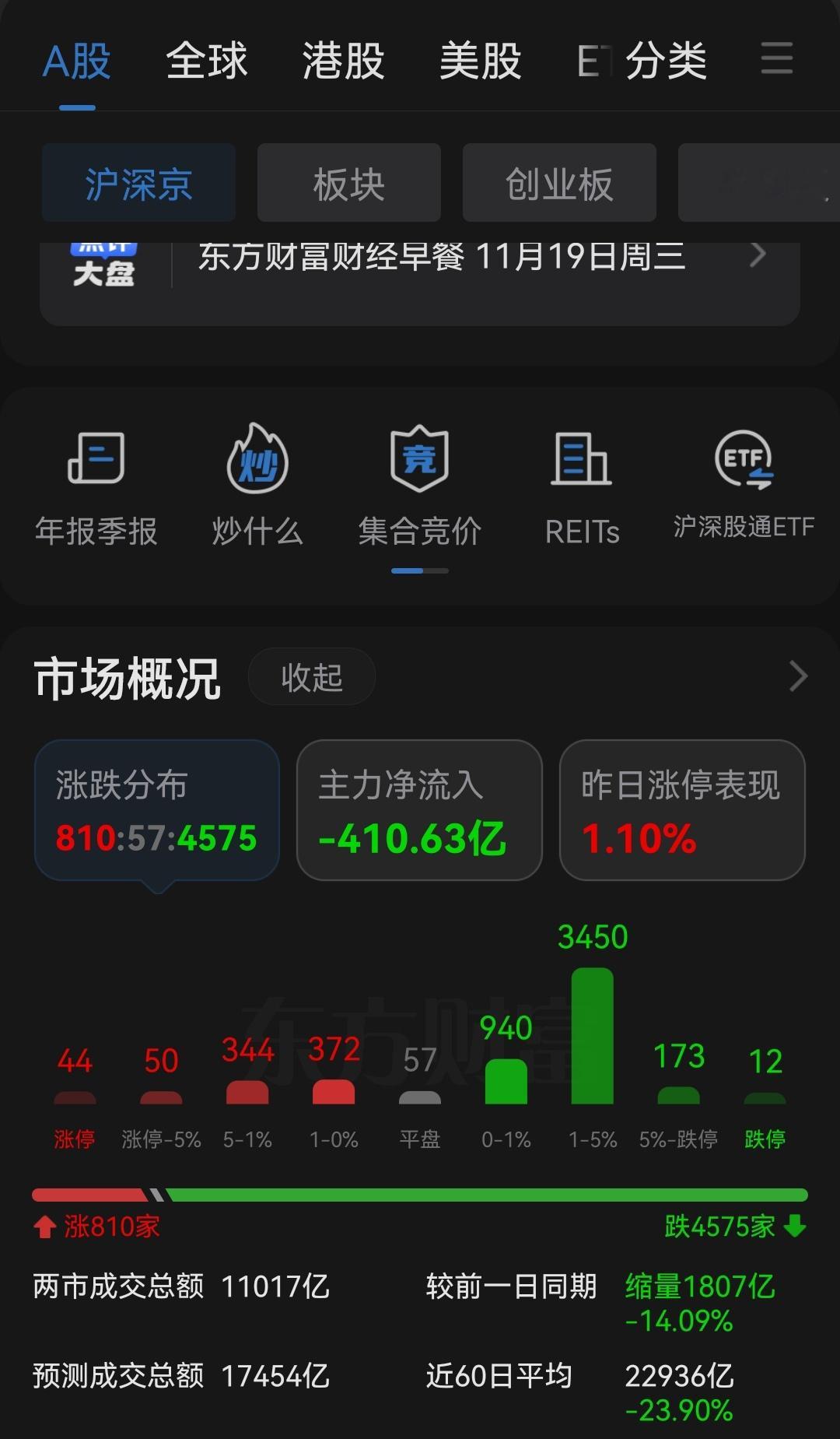 大家股票被套牢了多少？建议：被套超过8%立即止损。 