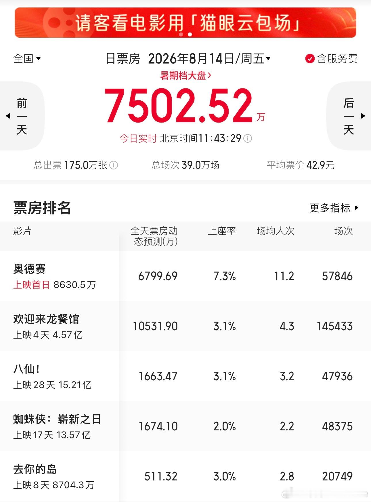 诺兰《奥德赛》首日上座率7.3%，日票房暂列第一 