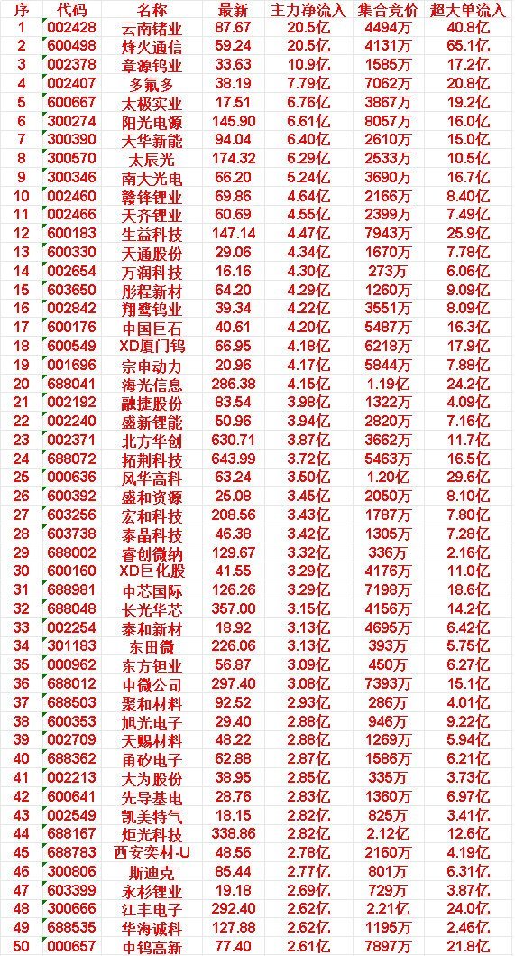 6月11日尾盘30分钟，主力资金“买入的”50名单一览！西安奕材-U：净流入 2