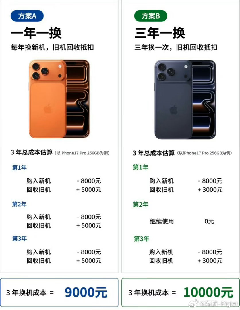 就iPhone不涨价，苹果这波感觉更像在清库存iPhone17以旧换新增超3倍