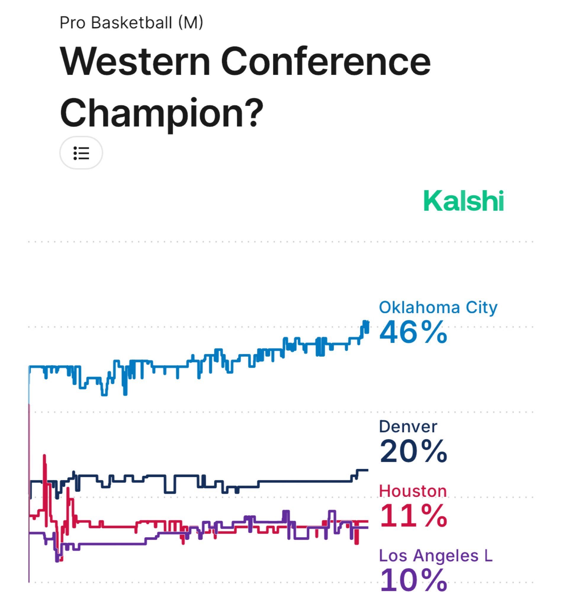 詹姆斯复出后，相关网站调整了本赛季西部冠军热门指数，湖人从11%降到10%，勇士