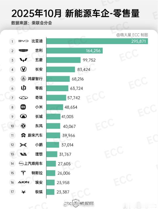 按乘联会公布的零售数据，新势力排行：鸿蒙智行 68,216 （可能以后默认鸿蒙算