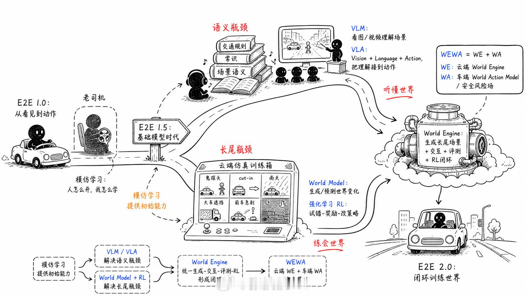 【一文读懂】都叫世界模型，水平为什么差这么多？接上期“端到端、VLA、强化学习、