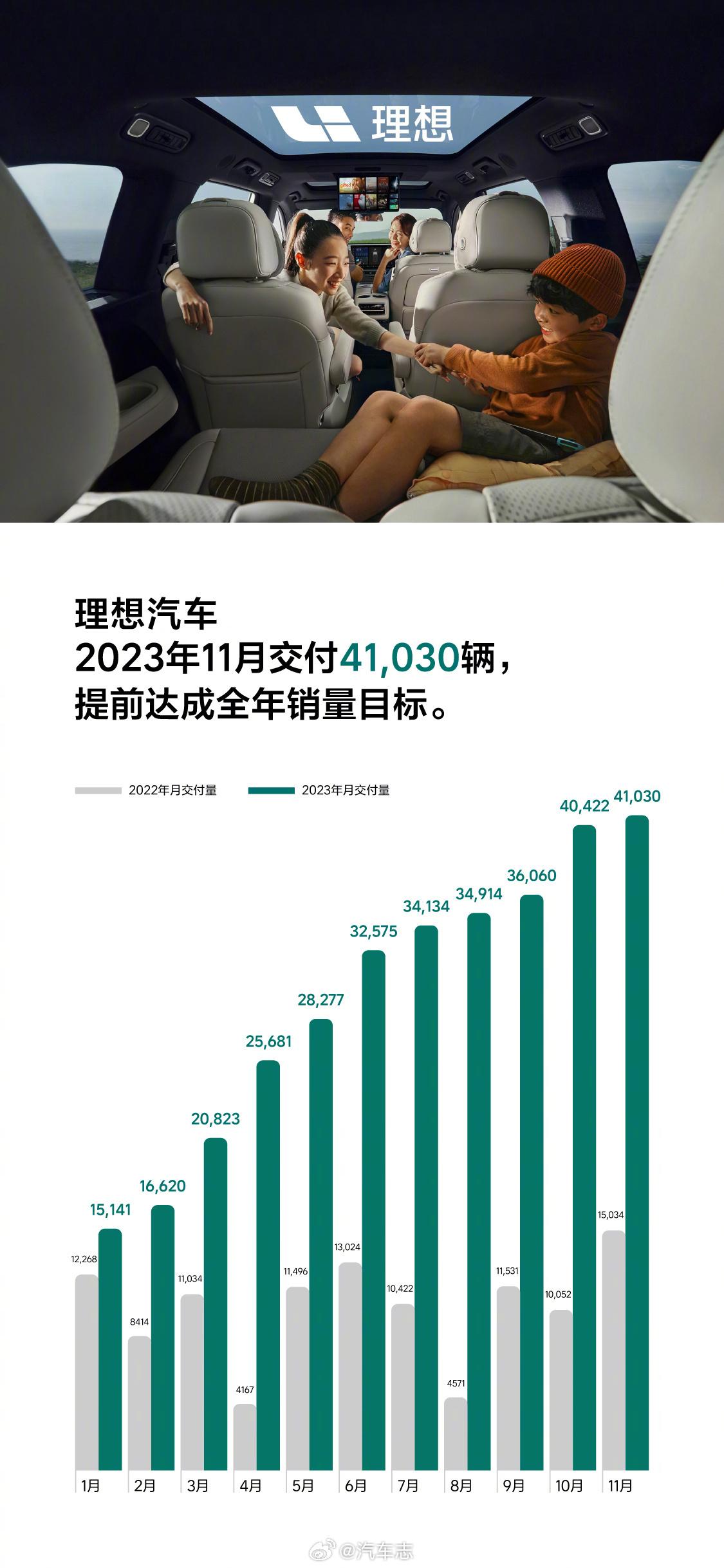 各车企公布11月交付/销量成绩：

极氪：13104台
理想：41030台
哪吒