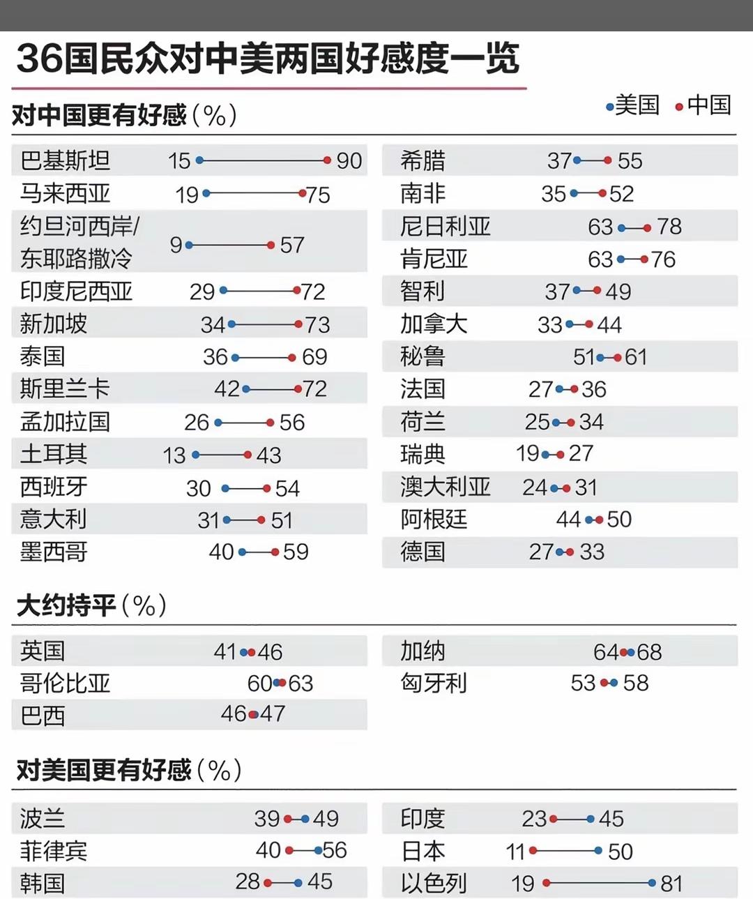 没想到菲律宾这个美国铁杆，对中国的好感度也不低啊！
   该民调显示超半数发展中