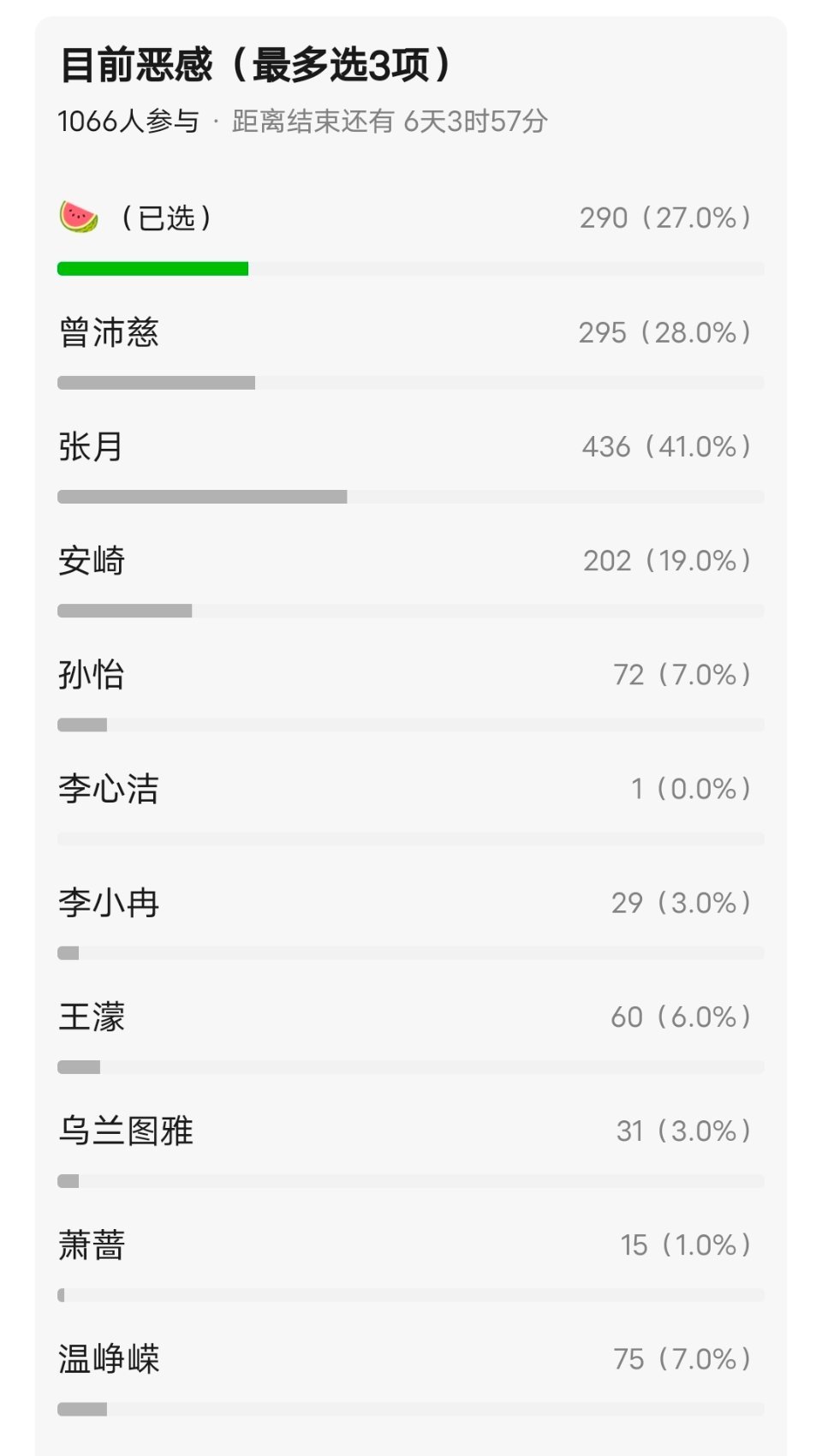 乘风2026｜来投民选冠军🏆民选队长➕目前恶感 