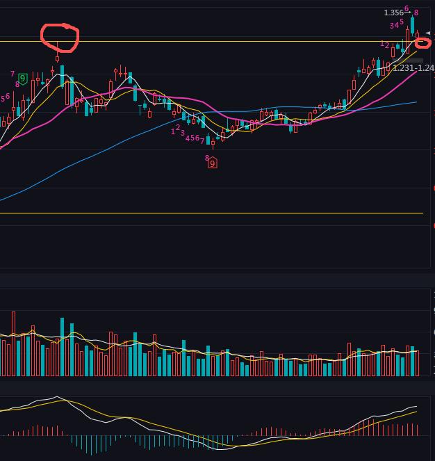 半导体ETF（159813）趋势还在，不用担心，这个位置调整一下才健康。毕竟没有