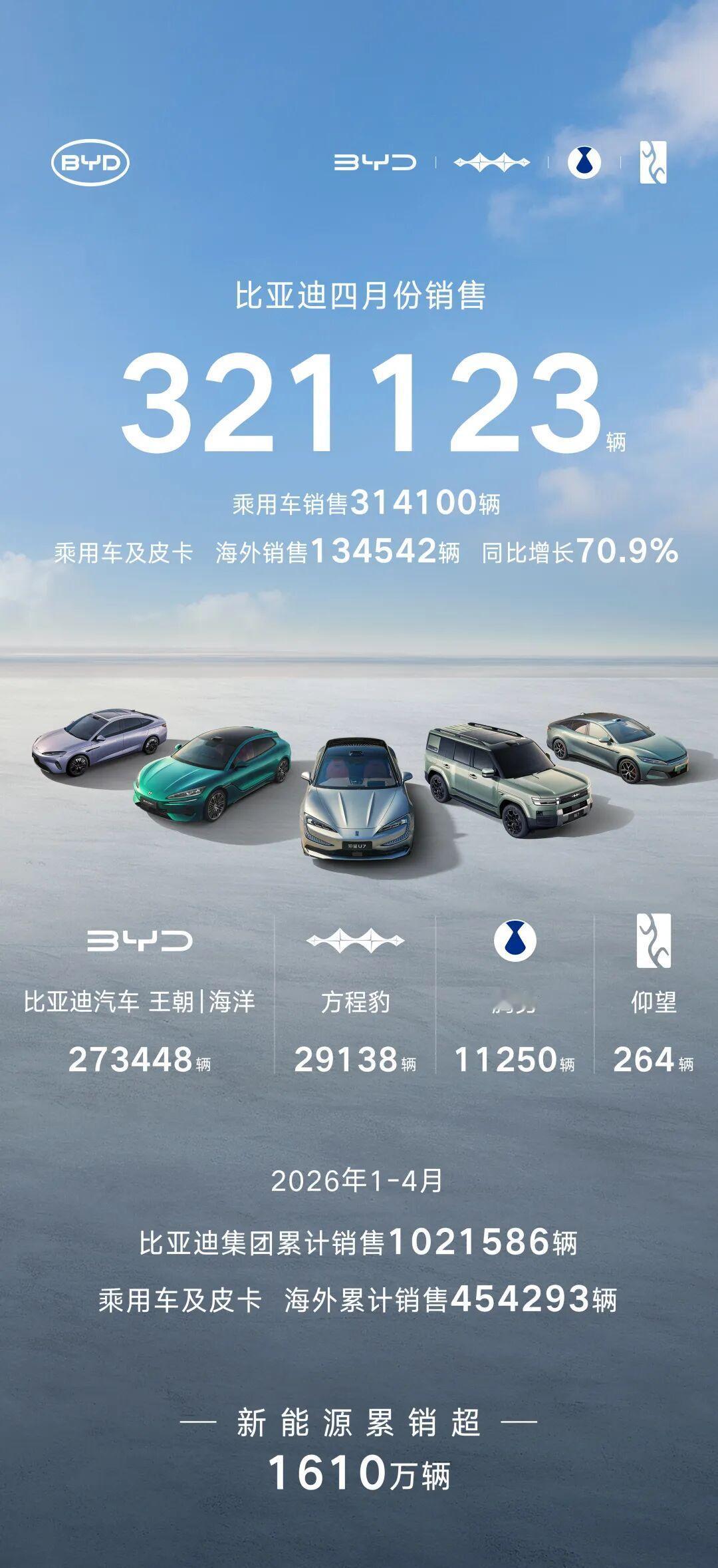 比亚迪2026年4月销量出炉🔥
单月热销321123台
海外销量同比暴涨70.