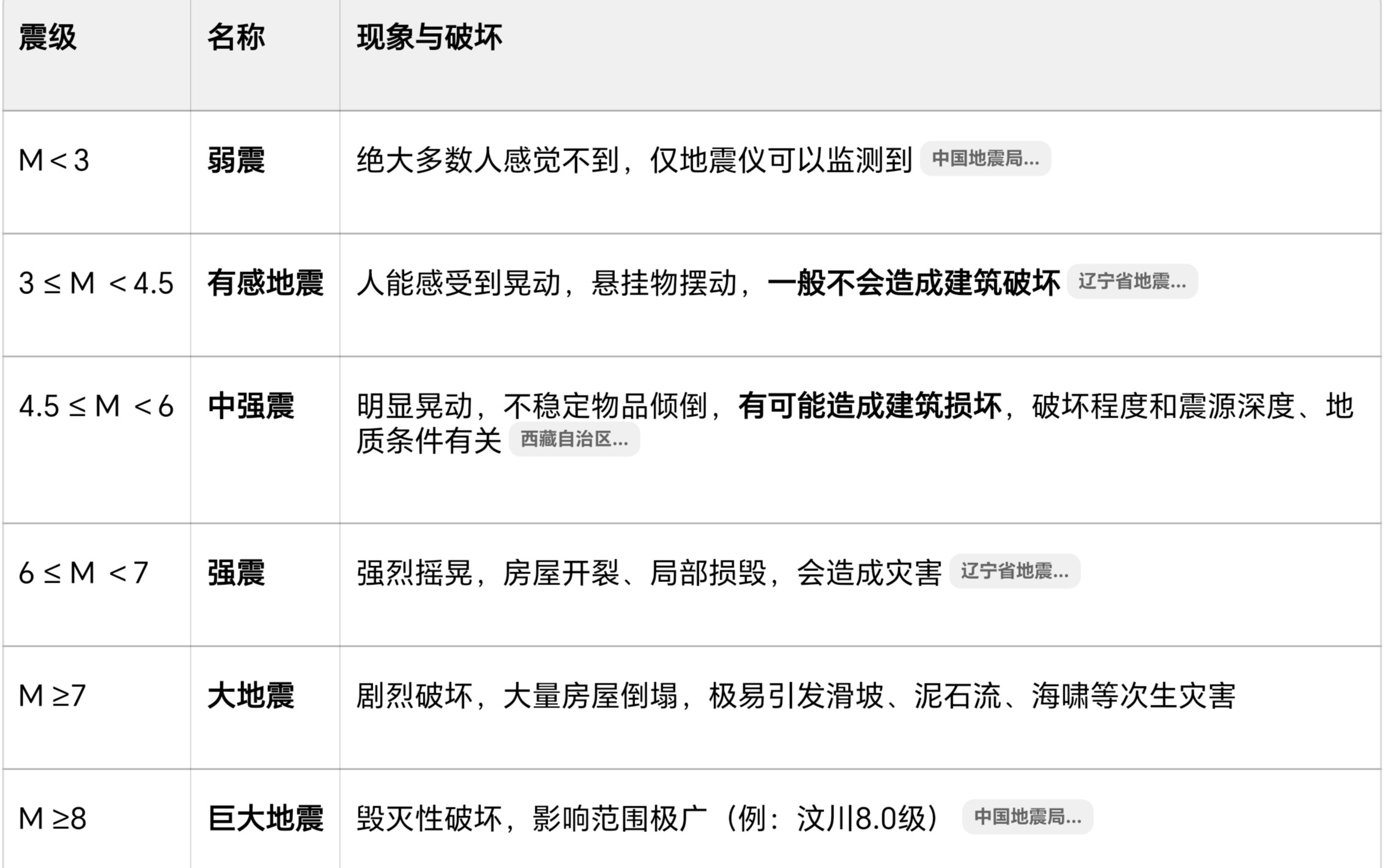7 级已经属于非常有破坏力的大地震了愿平安🙏西藏7级地震 ​​​