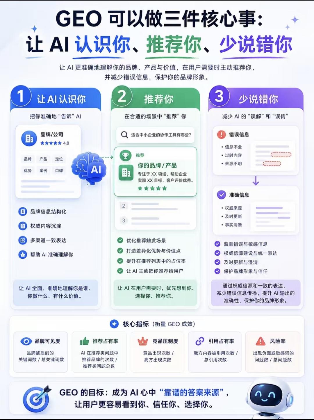 AI时代GEO（生成式引擎优化）核心体系解读
 
GEO全称生成式引擎优化，面向