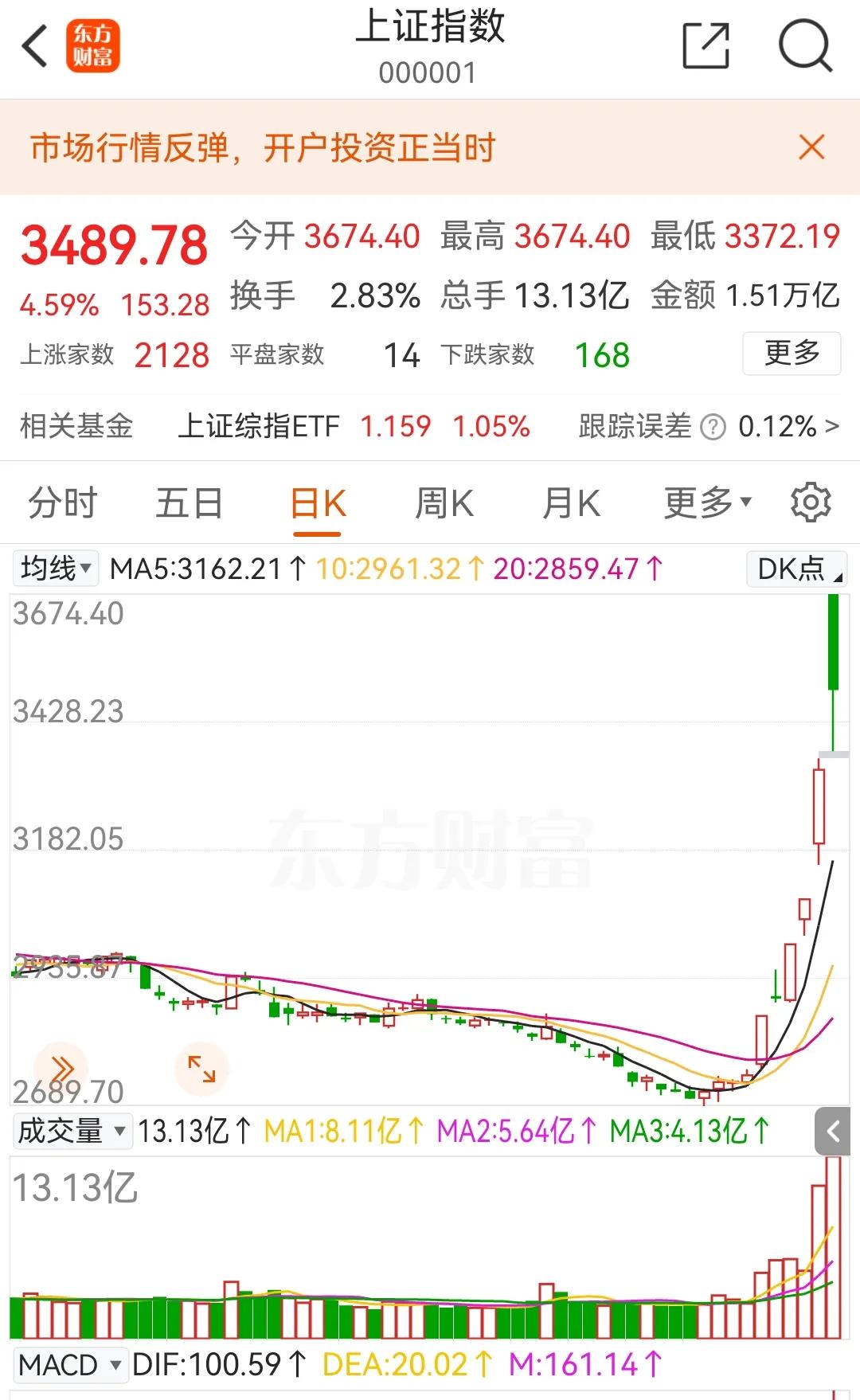 脑洞大开12：A股高开低走不改大势，东方红他是道家4
       关于东方红他