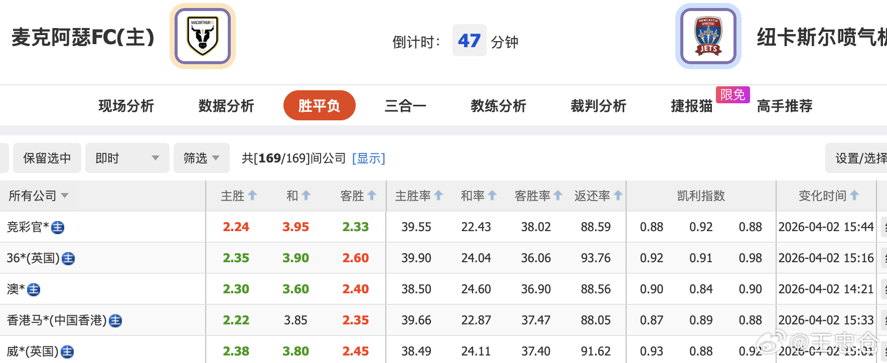 澳超麦克阿瑟VS纽卡斯尔喷气机 最初开到客让0.5，不过很快掉到平手，主要还是客