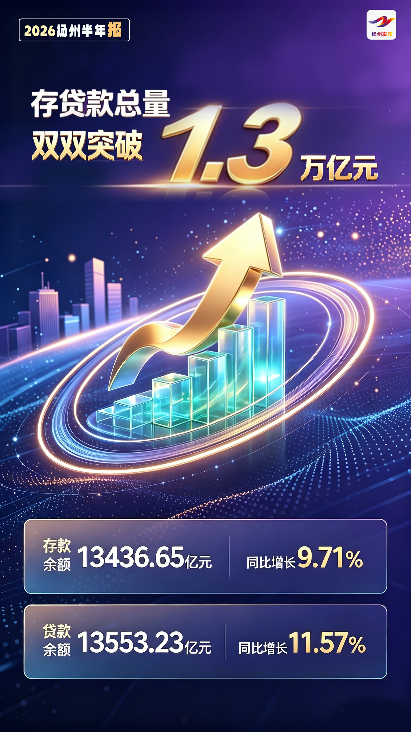 总要来趟江苏吧 【扬州！1.3万亿！！】扬州存贷款总量双双突破1.3万亿元！今年