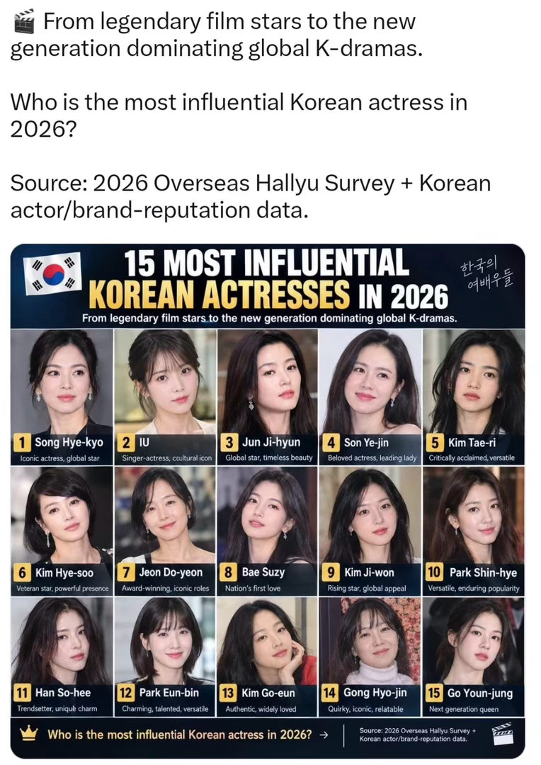 2026年15位有影响力的韩国女演员宋慧乔 IU李知恩 全智贤 孙艺珍 金泰梨 