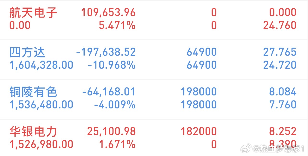挑战300万冲刺3000万（3/3记录）新进：华银电力格局：铜陵有色格局：四方达