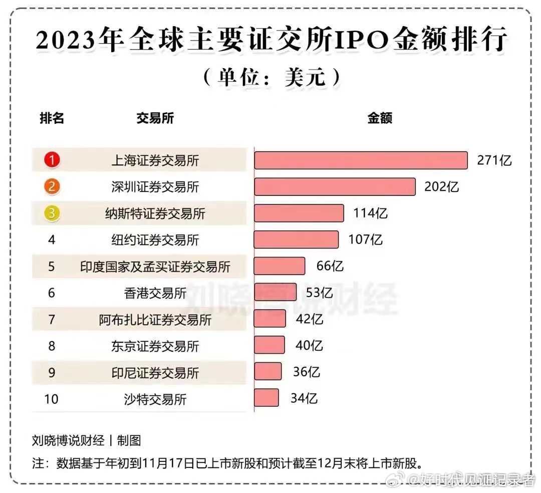 2023年全国证券交易所IPO金额排行榜！恭喜上海证券交易所和深圳证券交易所位列