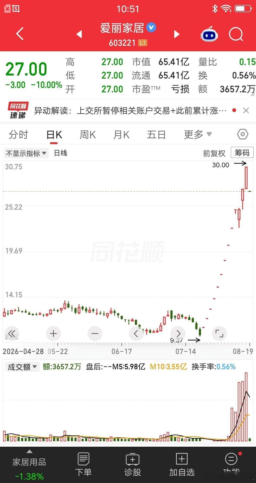 A股今天最惨的票诞生了，它就是爱丽家居，被上交所暂停相关账户交易，昨日复牌顶风涨