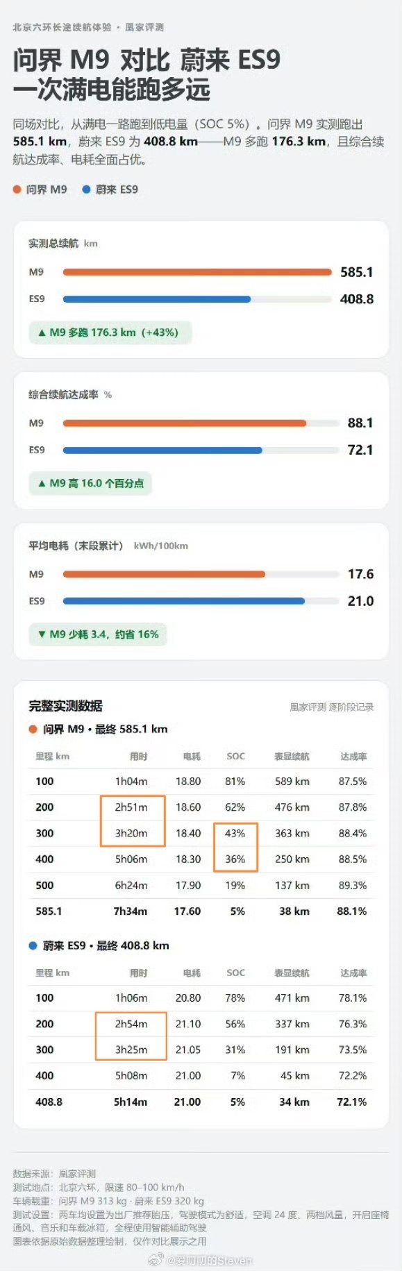 看到有的华系koc在传这个续航测试，我昨天就提过疑问了：看图的尾部数据我框标出来