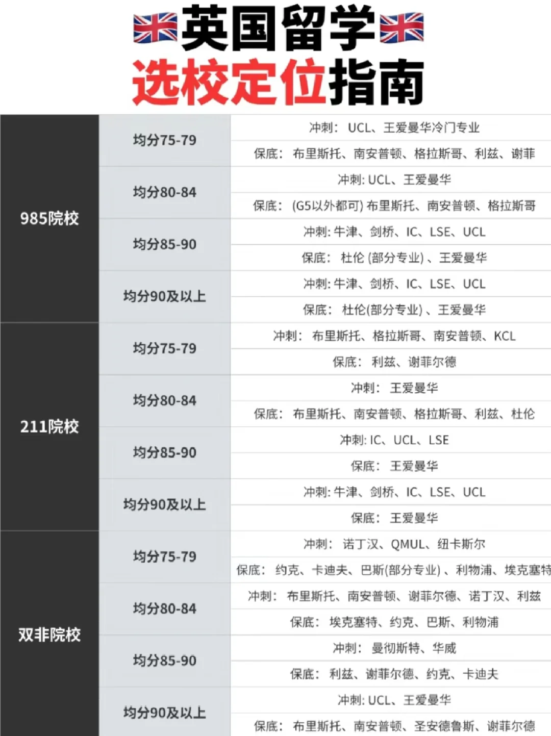 英国院校定位 快来看看你在哪一档