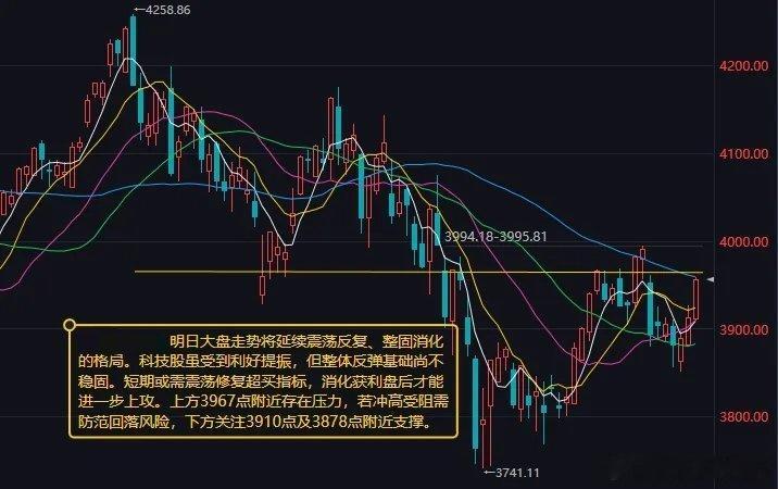 明日大盘或需震荡修复超买指标 消化获利盘后才能进一步上攻 上方3967点附近存在