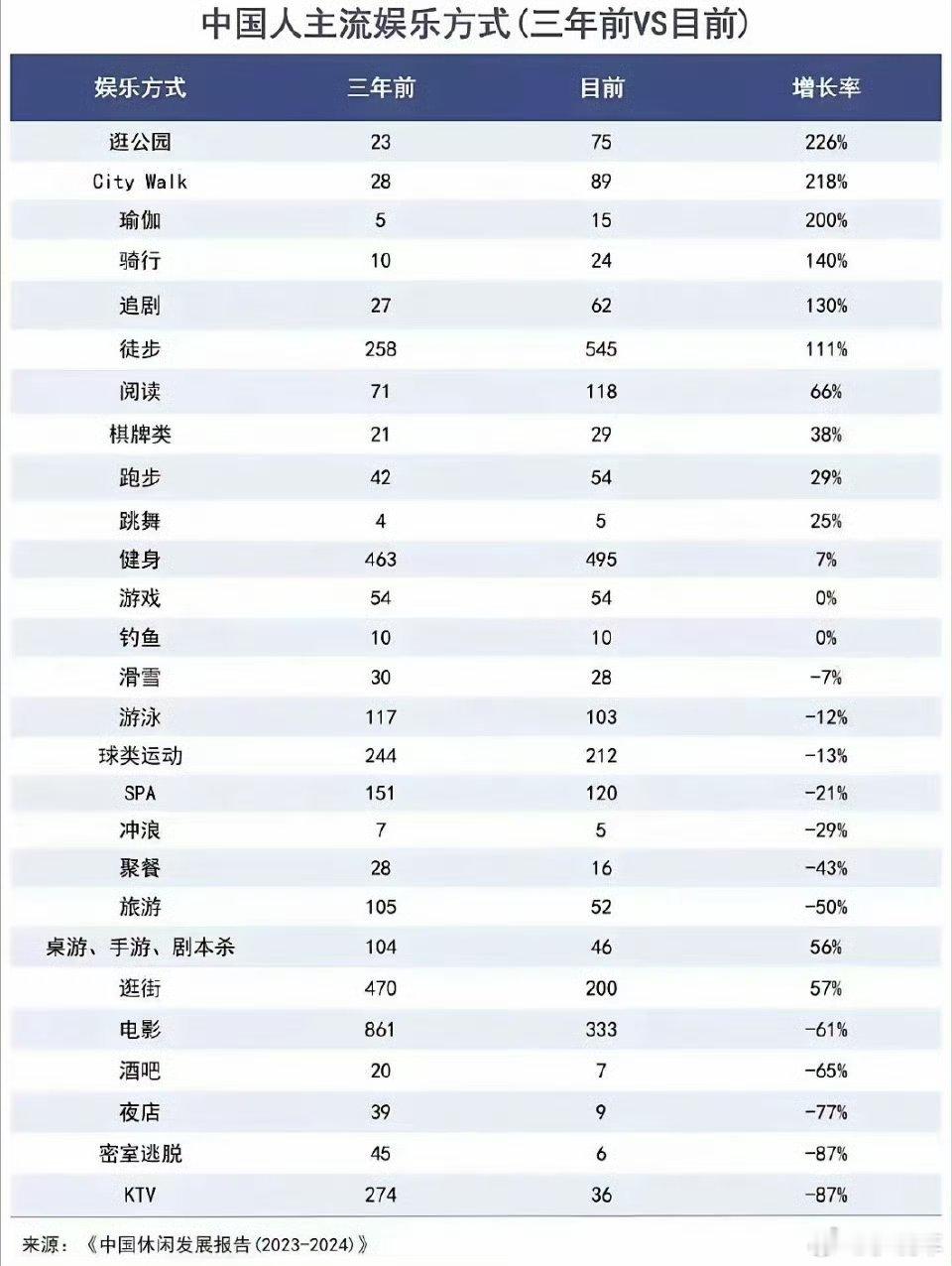 大家都不去ktv和spa了徒步和健身排前二，看来都知道身体是本钱了，越来越多的人