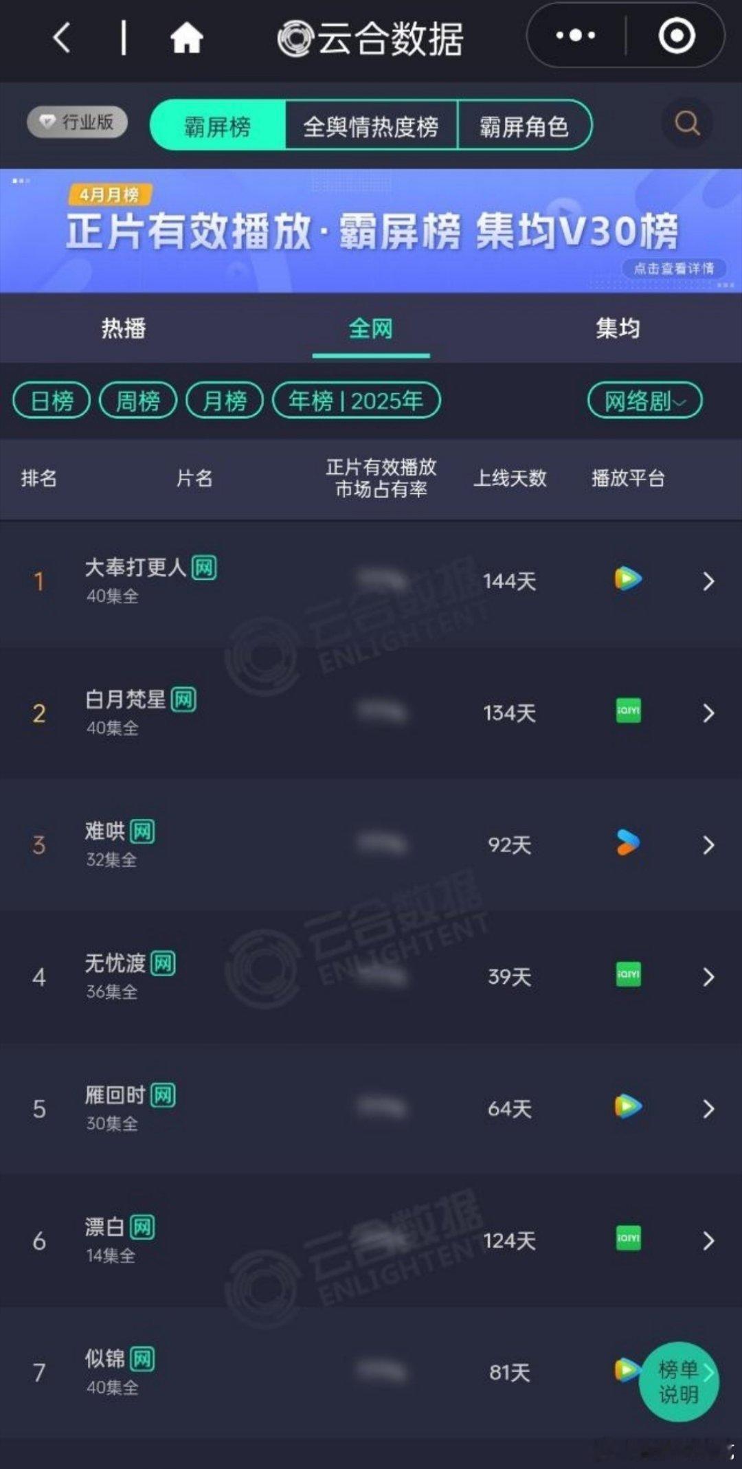 任嘉伦的无忧渡云合网络剧年榜已经到第四了，才播一个多月[赞][赞] ​​​