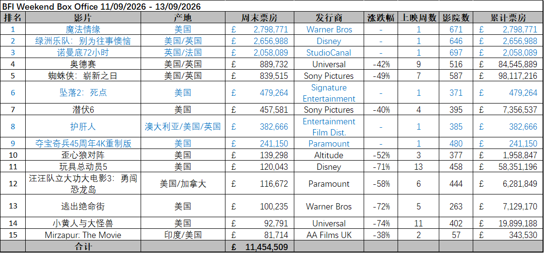 英国周末票房（9.11-9.13）：1.《魔法情缘》开画夺冠；2.《奥德赛》累计