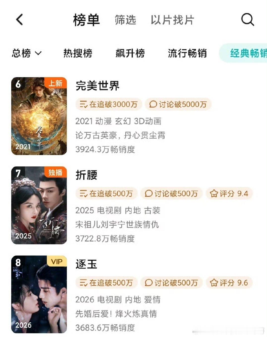 张凌赫 田曦薇逐玉云合热播期结束前一天进入🐧年榜第八 
