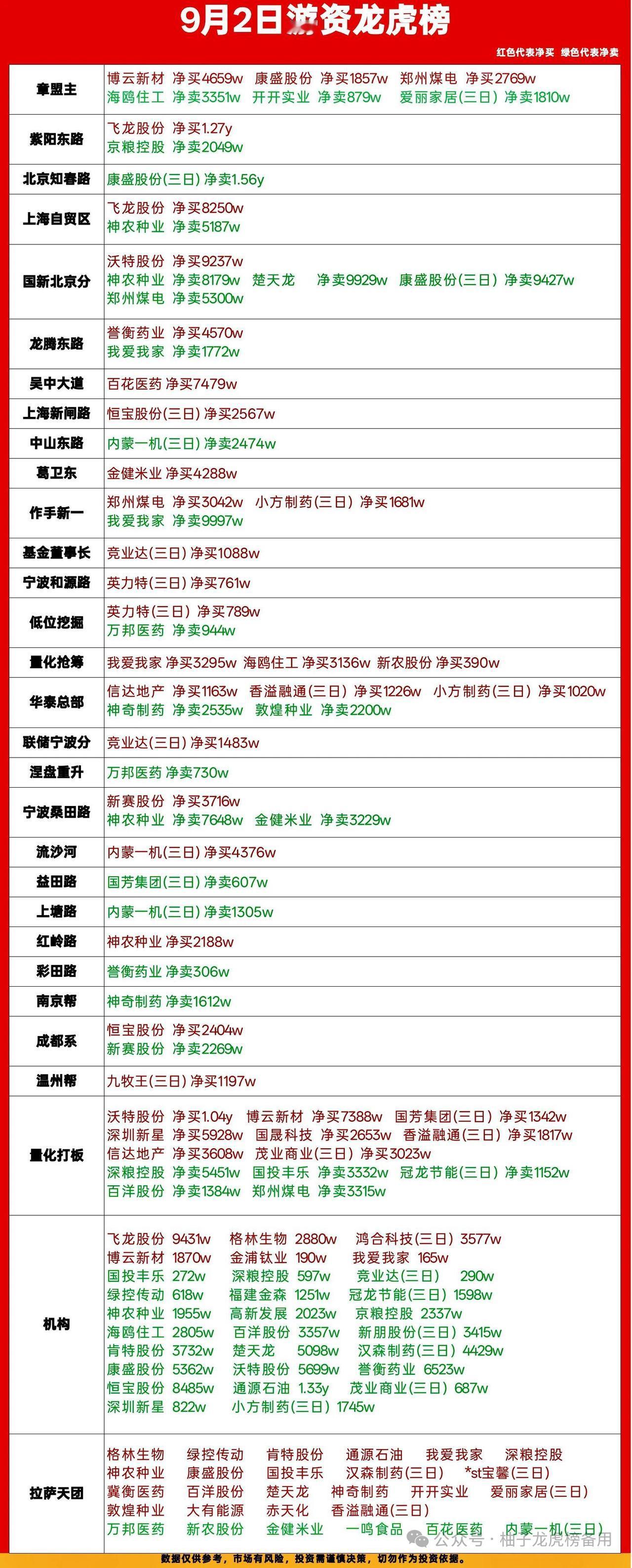 9月2日龙虎榜复盘｜游资火力全开，多只标的出现大分歧🔥

今日龙虎榜看点拉满，