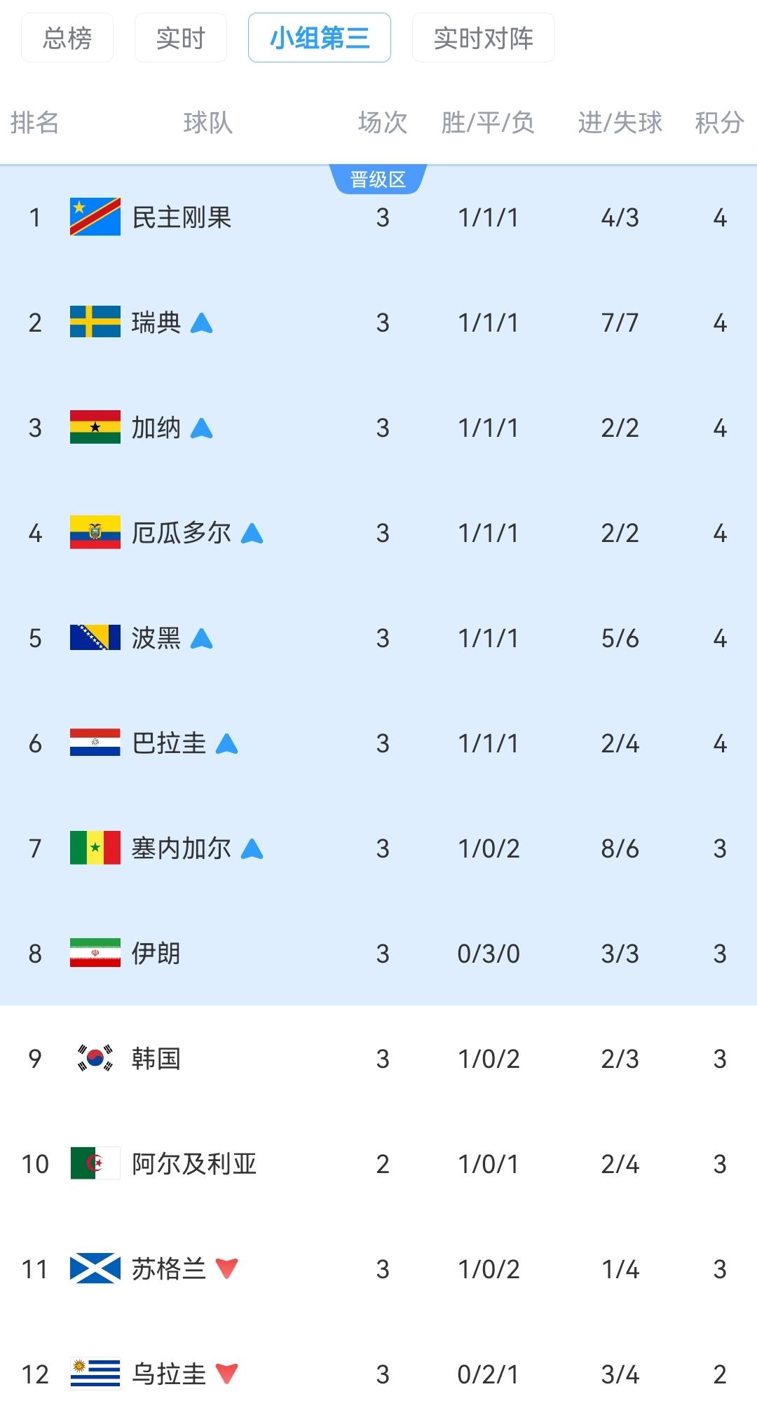 小组第三积分榜：民主刚果3-1乌兹别克，送韩国第9出局！伊朗降至第8，命悬一线