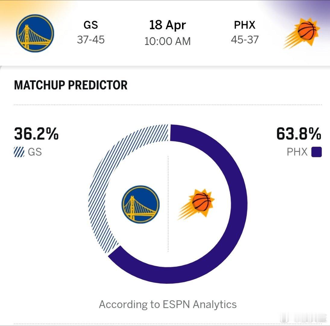 本周六上午10点，在五星体育电视直播NBA附加赛勇士VS太阳。常规赛勇士对阵太阳
