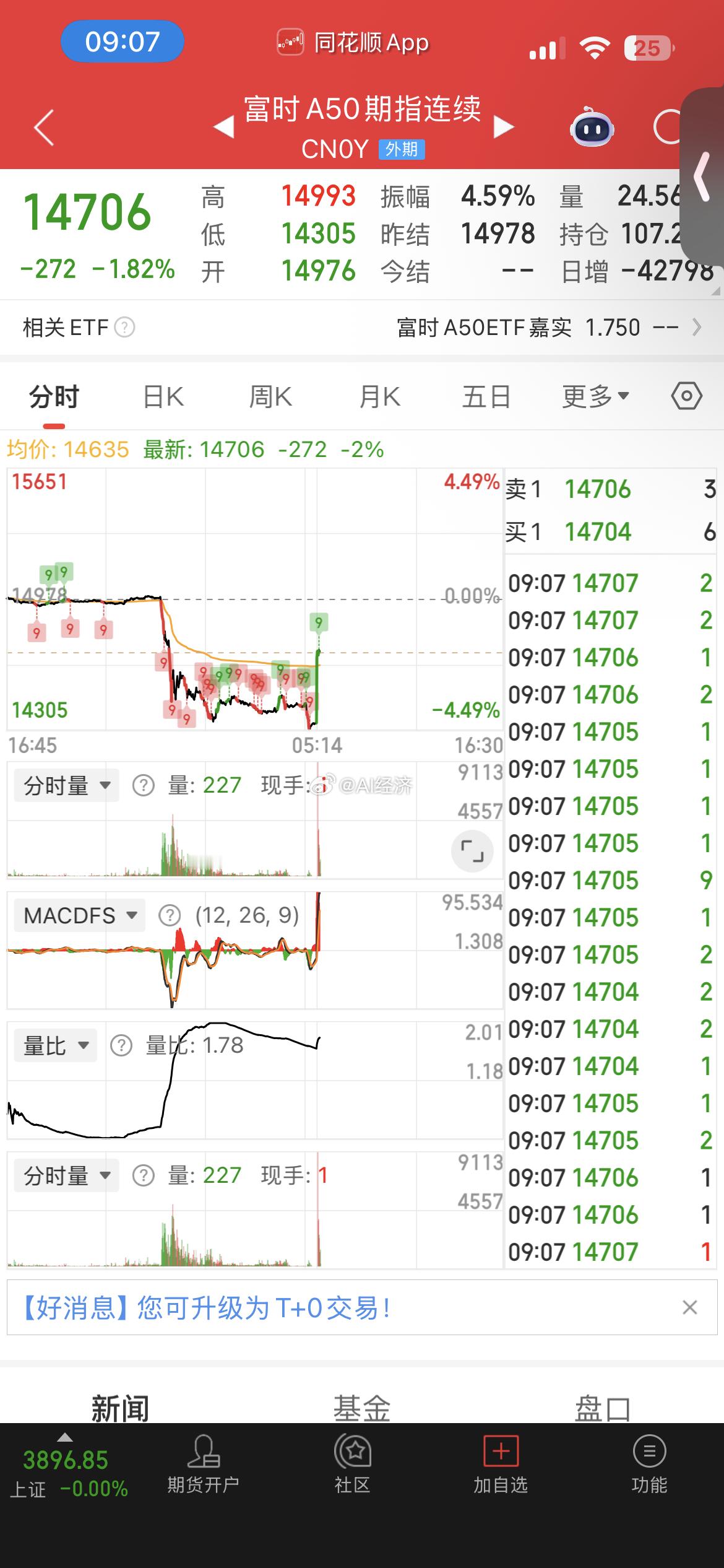 A50富时中国A50期货CFD CHA50CFD[股票]  下跌4.5%  回收