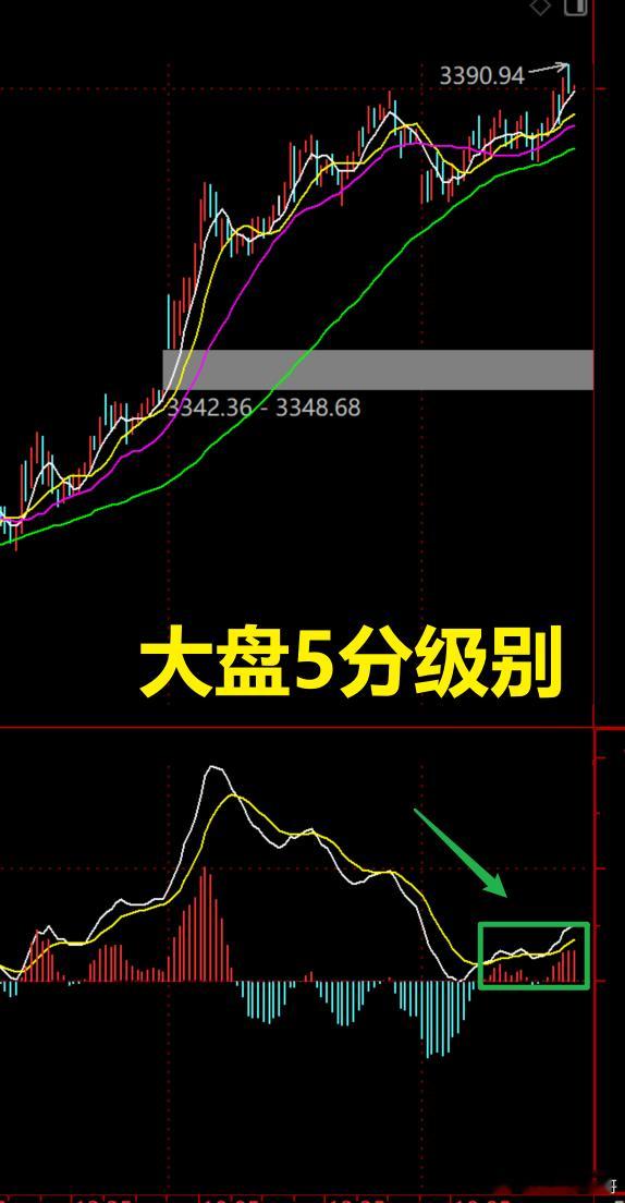 大盘5分级别进入顶背离段，目前仓位控制在5.5层，看看准备如何变盘A股行情 ​​