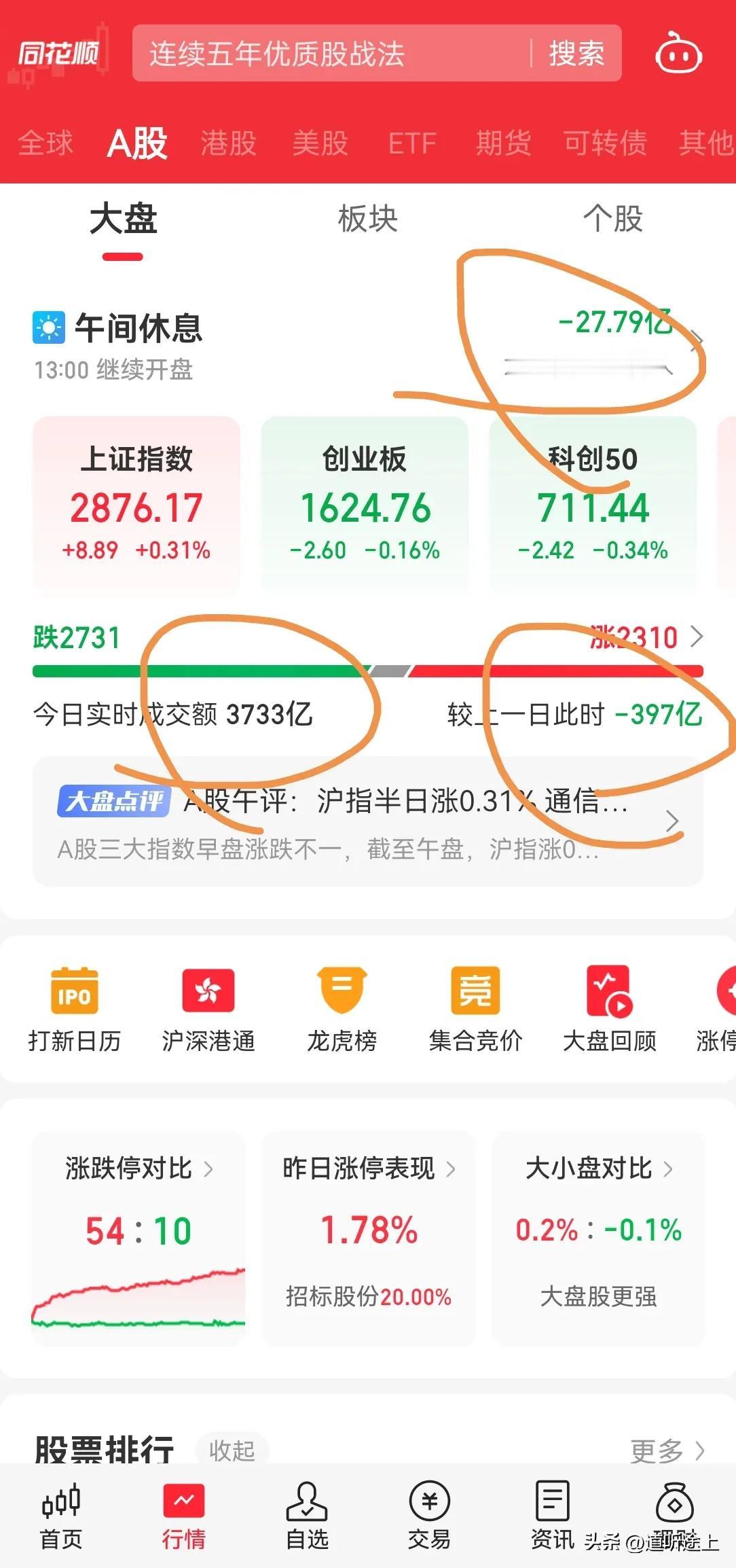 A 股还是震荡，今天继续缩量，真是跌完就在那趴着了，今天恐怕成交量也就 6000