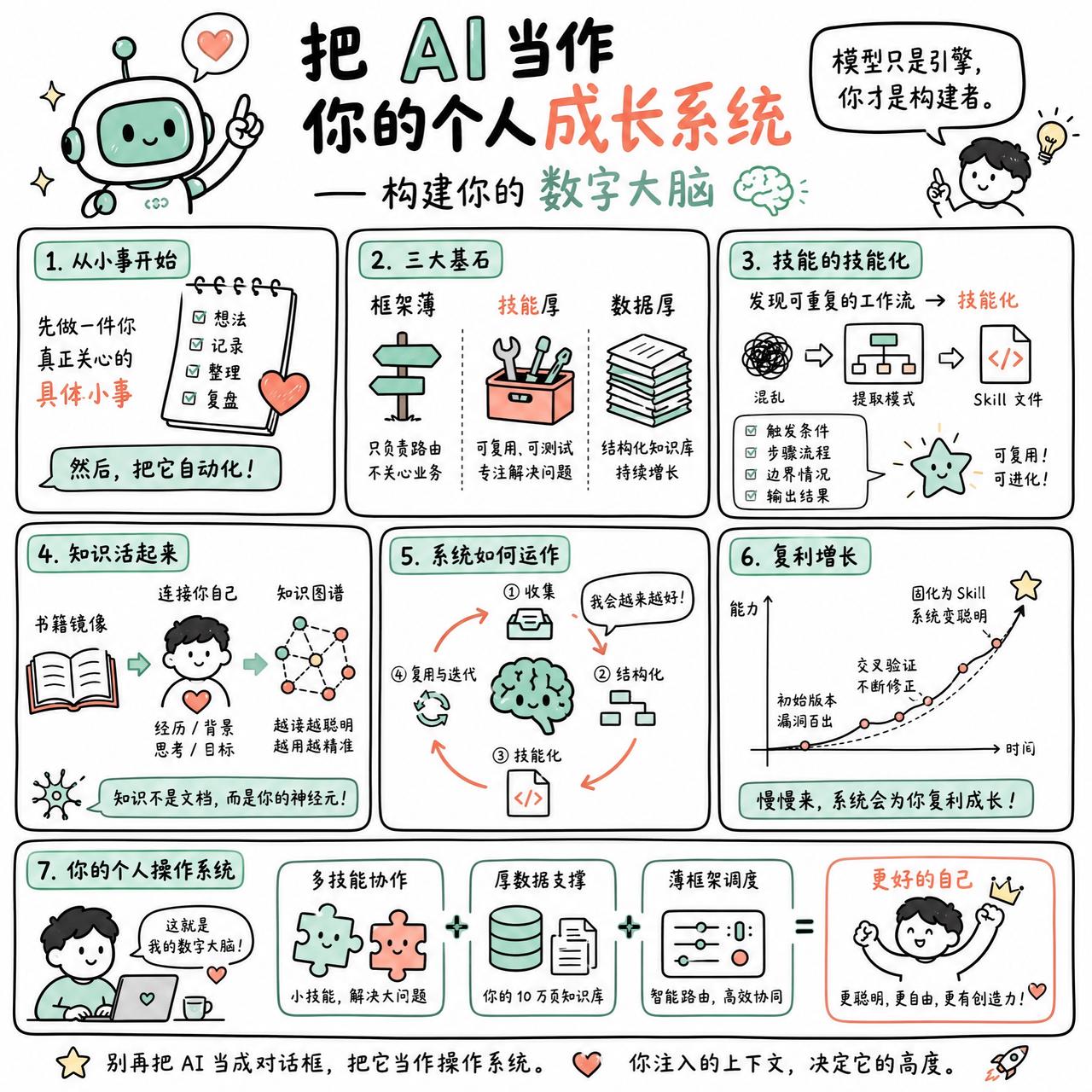 【AI 的高阶用法：不是问答工具，而是你的个人成长系统】

快速阅读：与其把 A