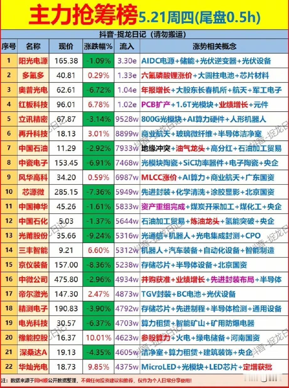 5.21尾盘抢筹风云榜：主力重金押注的22只硬核标的全景解析！

本次梳理为今日
