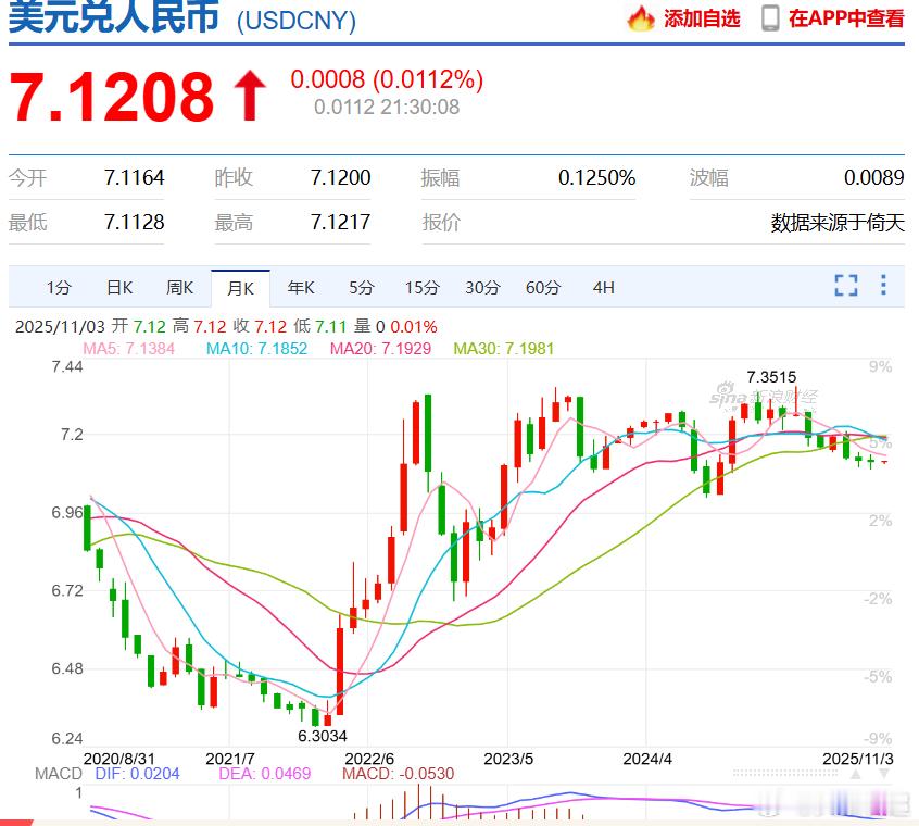 很久很久没看汇率了，想起来4月份时说过的话 ​​​，当时还是7.32 ​​​​