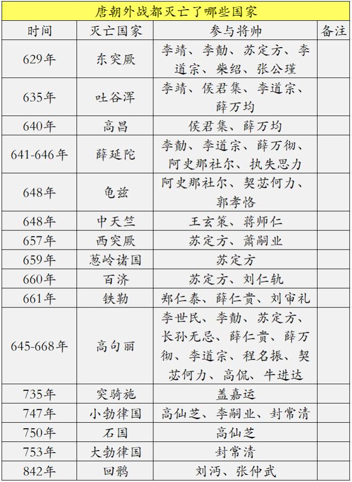 唐朝都灭过哪些大小国家。