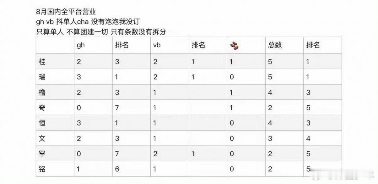 tf四代8月营业拉表 粉丝整理八月全周期营业统计表格，数据观呈现四代练习生本月个