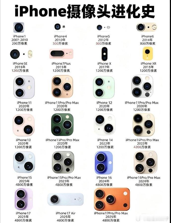 手机涨价但苹果历代机皇价格跌了这样的时机终于让我等到了，一直想买的手机终于迎来了