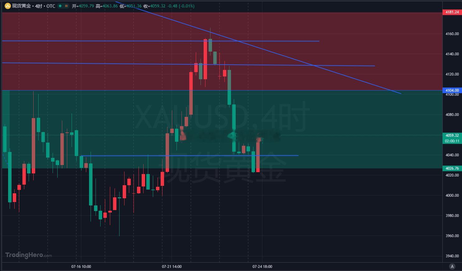 机会给到4059位置空，目标15-20美金！！黄金金价