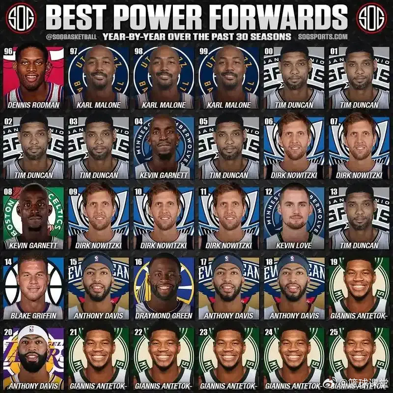 综合常规赛季后赛，联盟历年最强大前锋，96年竟是罗德曼？ 