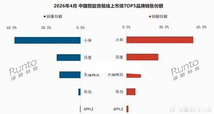 恭喜小米，这个赛道没有对手。。。 