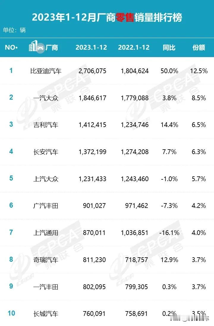 我话就撂这儿了！德系、日系这些合资车躺着赚钱的时代马上就要落幕了！先看一个数据吧