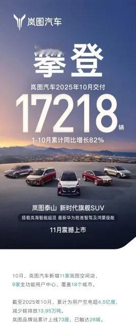 岚图汽车2025年10月交付17218辆，1-10月累计同比增长82%。
截至2