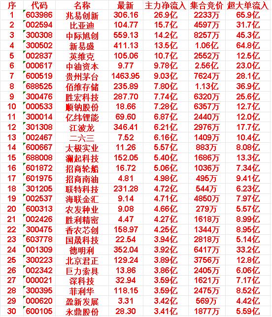 3月16日尾盘15分钟，主力资金“大幅抢筹的”30名单一览！

兆易创新：主力净